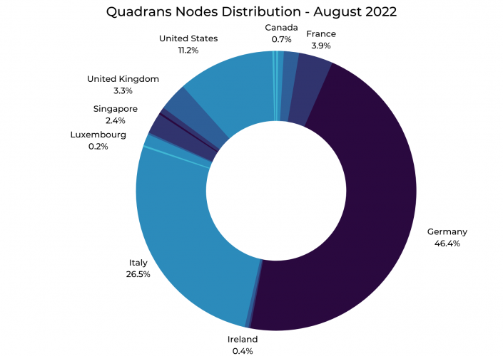 grafico quadrans